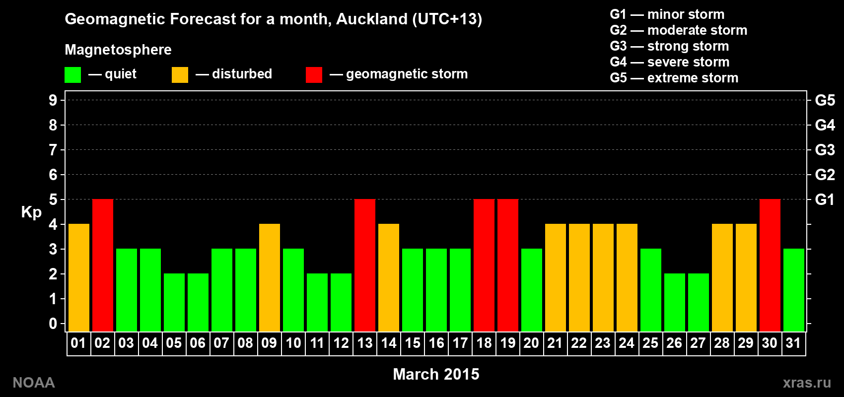Forecast of the daily maximal value of geomagnetic index Kp for <b>1 month</b> (31 days) <b>from Mar 01, 2015 to Mar 31, 2015</b>