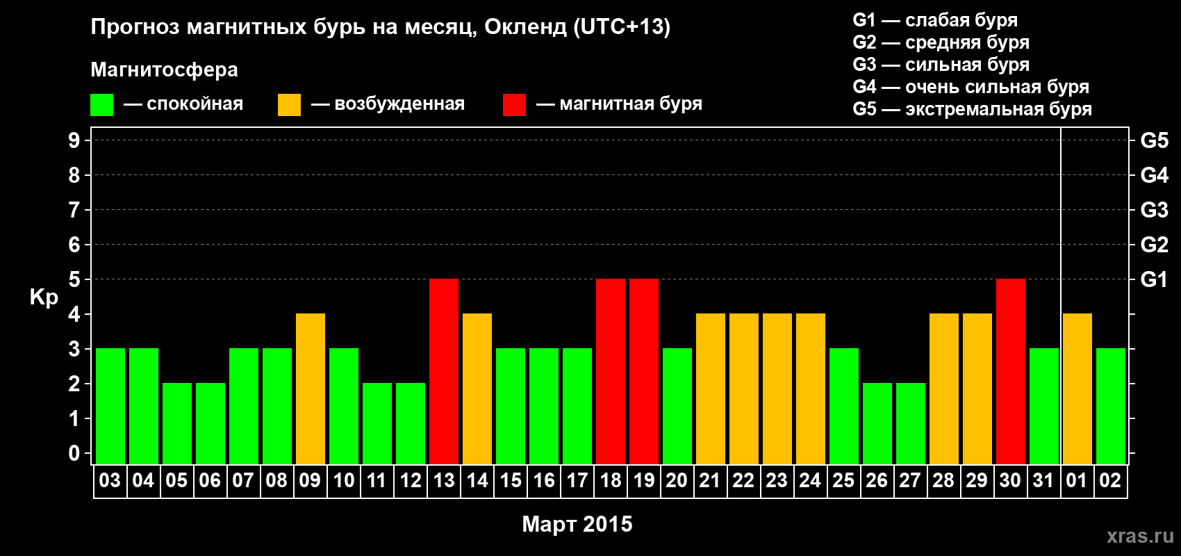 Прогноз максимального суточного геомагнитного индекса&nbsp;Kp на <b>1 месяц</b> (31 день) <b>с 03 марта по 02 апреля 2015 г</b>