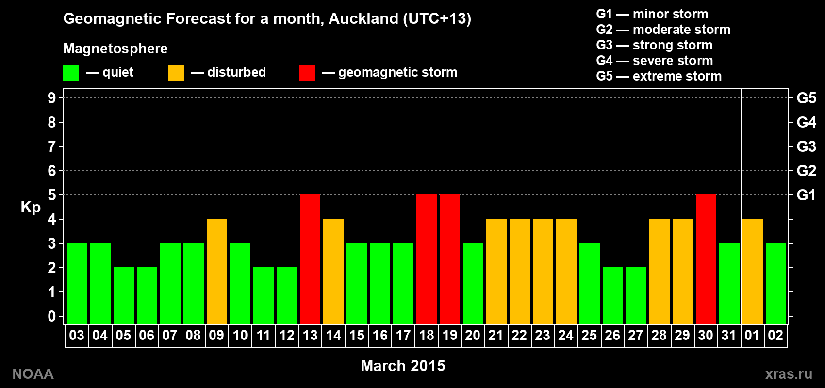 Forecast of the daily maximal value of geomagnetic index Kp for <b>1 month</b> (31 days) <b>from Mar 03, 2015 to Apr 02, 2015</b>
