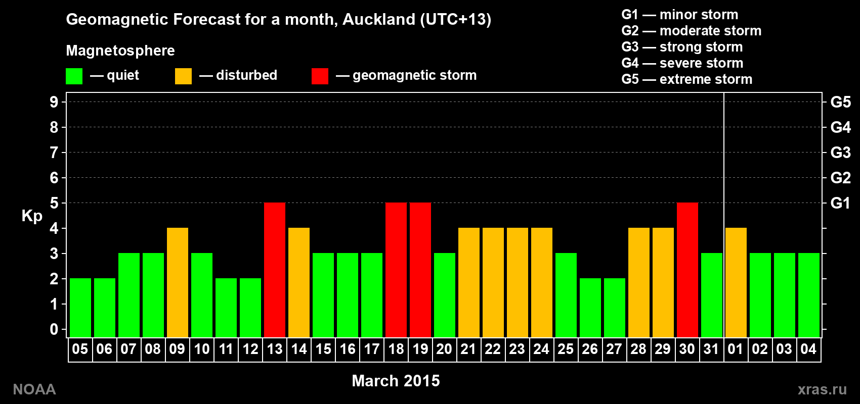 Forecast of the daily maximal value of geomagnetic index Kp for <b>1 month</b> (31 days) <b>from Mar 05, 2015 to Apr 04, 2015</b>