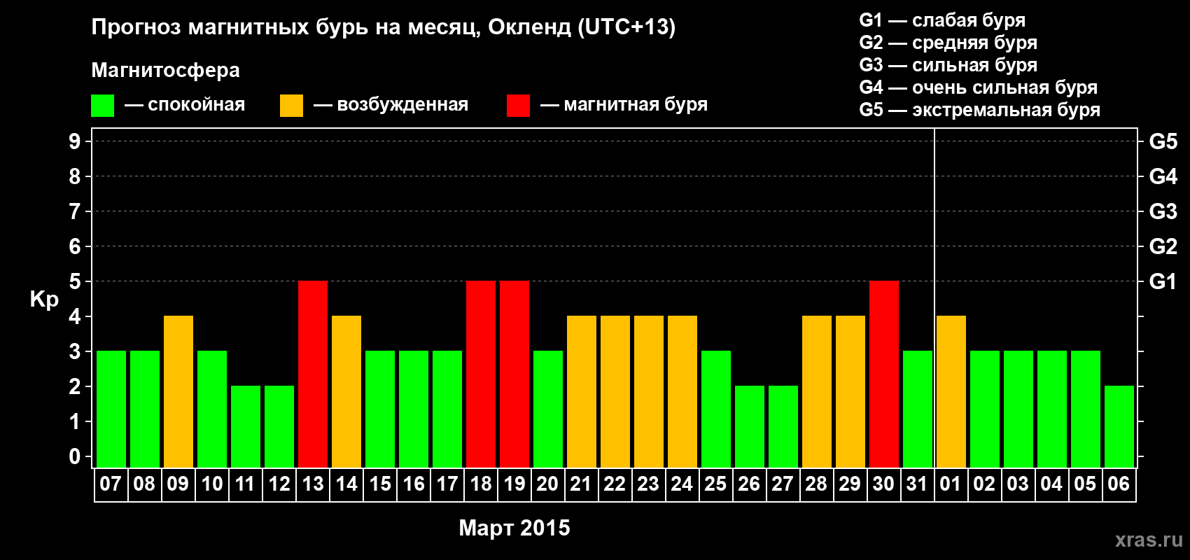 Прогноз максимального суточного геомагнитного индекса&nbsp;Kp на <b>1 месяц</b> (31 день) <b>с 07 марта по 06 апреля 2015 г</b>