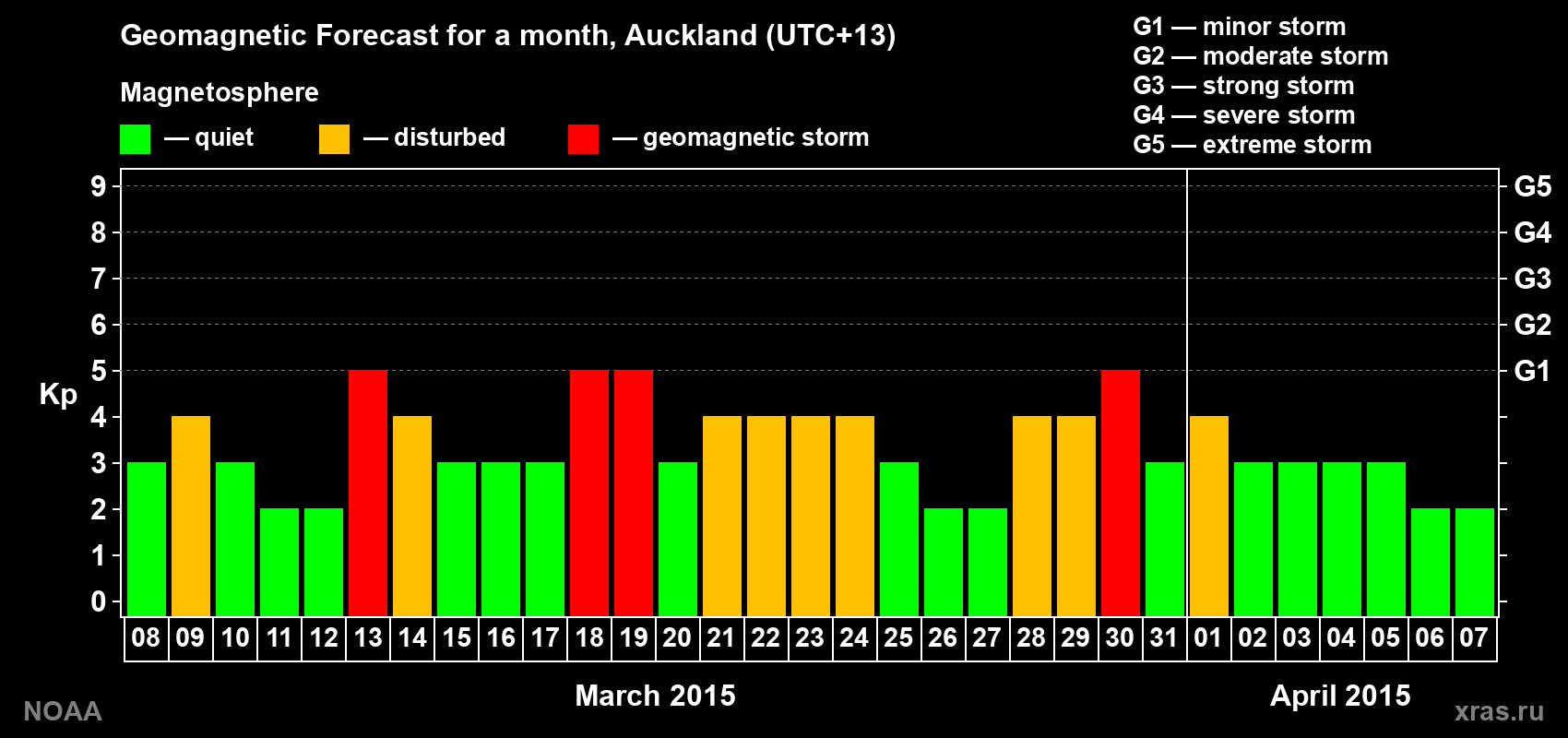 Forecast of the daily maximal value of geomagnetic index Kp for <b>1 month</b> (31 days) <b>from Mar 08, 2015 to Apr 07, 2015</b>