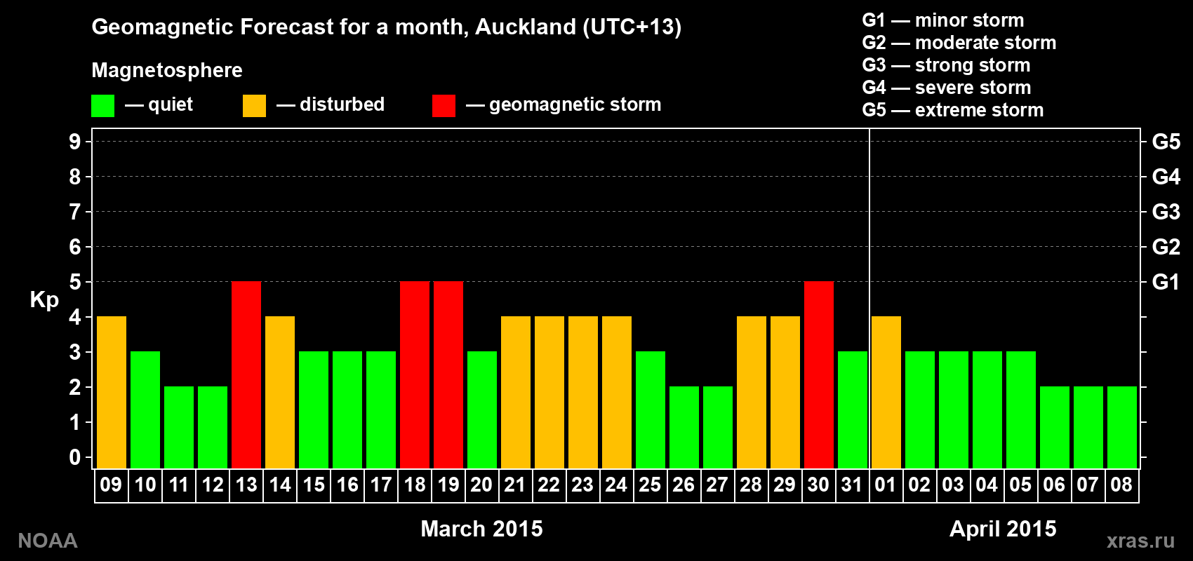 Forecast of the daily maximal value of geomagnetic index Kp for <b>1 month</b> (31 days) <b>from Mar 09, 2015 to Apr 08, 2015</b>