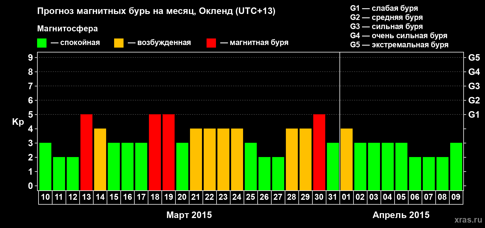 Прогноз максимального суточного геомагнитного индекса&nbsp;Kp на <b>1 месяц</b> (31 день) <b>с 10 марта по 09 апреля 2015 г</b>