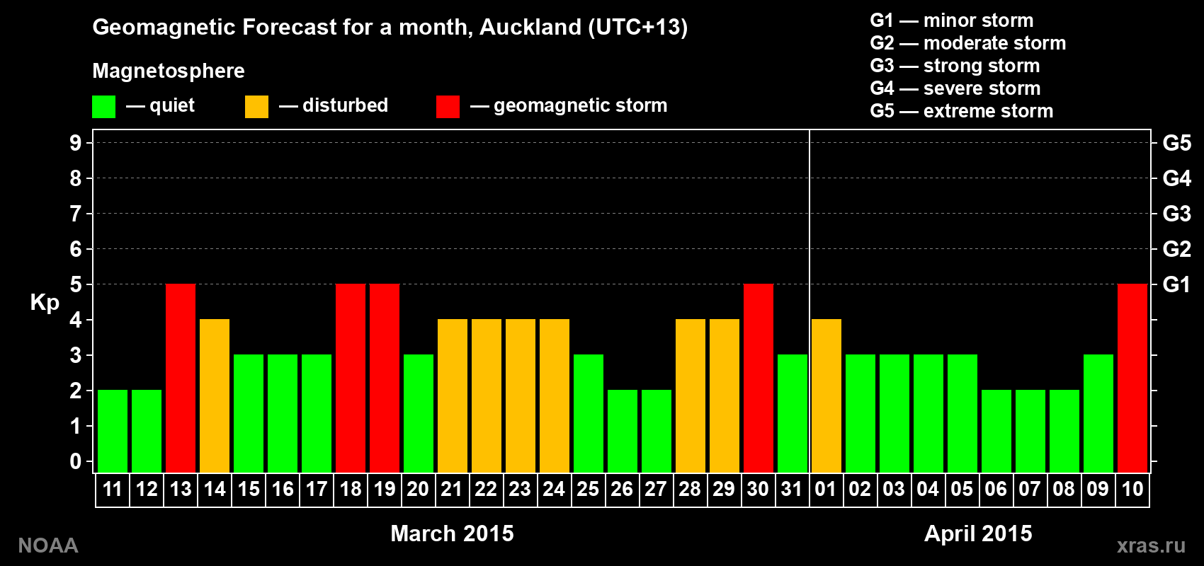 Geomagnetic index Kp forecast for the next month
