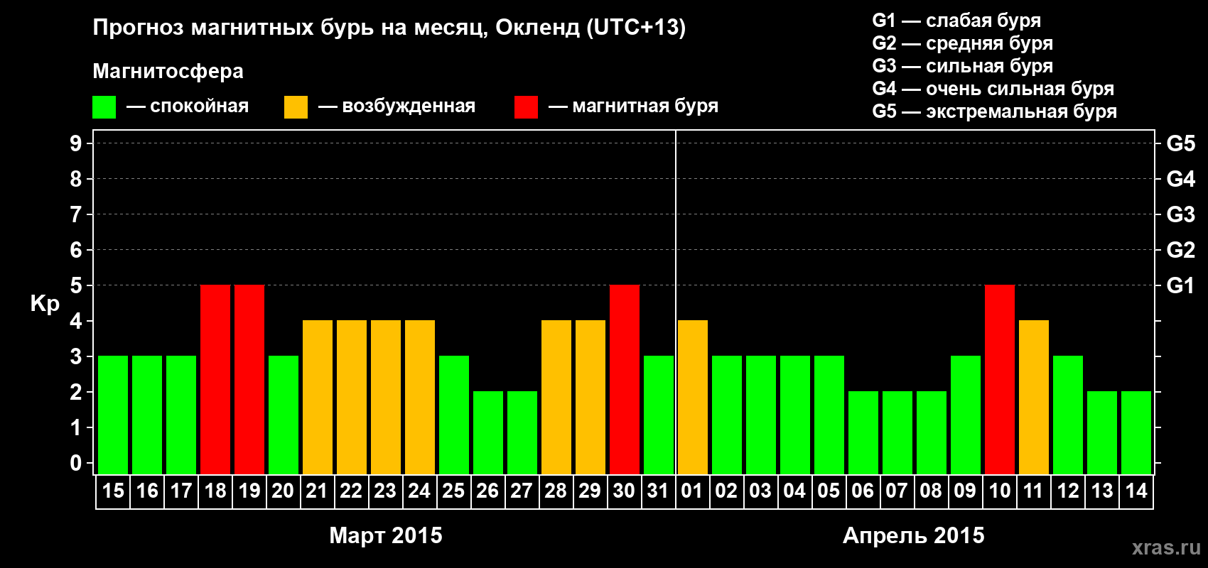 Прогноз максимального суточного геомагнитного индекса&nbsp;Kp на <b>1 месяц</b> (31 день) <b>с 15 марта по 14 апреля 2015 г</b>