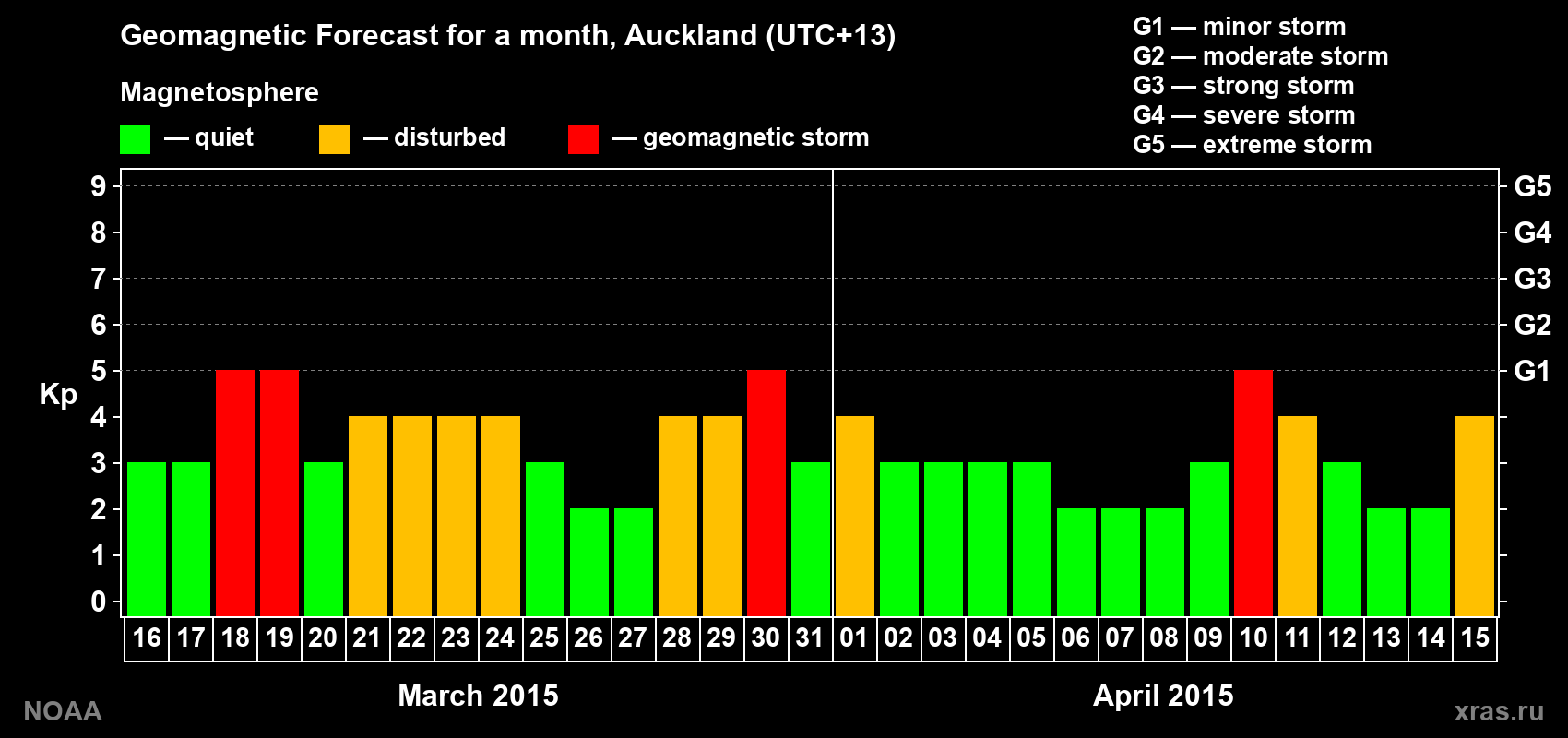 Forecast of the daily maximal value of geomagnetic index Kp for <b>1 month</b> (31 days) <b>from Mar 16, 2015 to Apr 15, 2015</b>