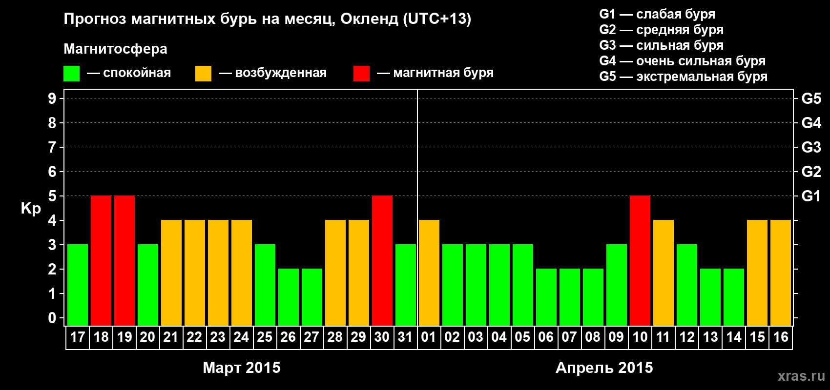 Прогноз максимального суточного геомагнитного индекса&nbsp;Kp на <b>1 месяц</b> (31 день) <b>с 17 марта по 16 апреля 2015 г</b>