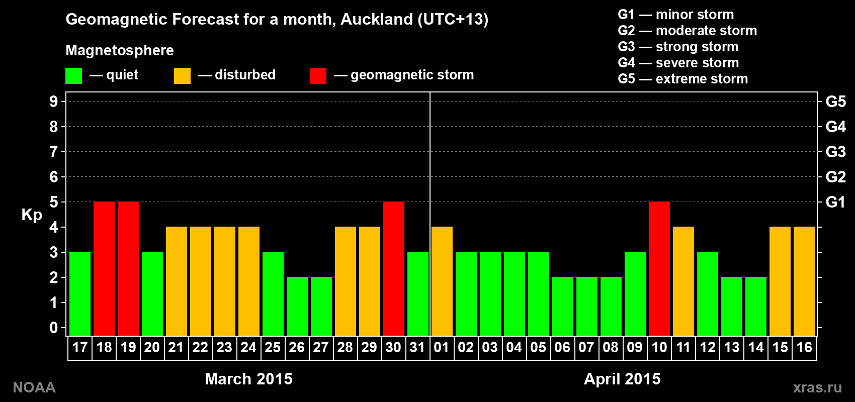 Geomagnetic index Kp forecast for the next month