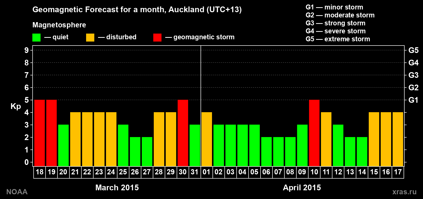 Forecast of the daily maximal value of geomagnetic index Kp for <b>1 month</b> (31 days) <b>from Mar 18, 2015 to Apr 17, 2015</b>