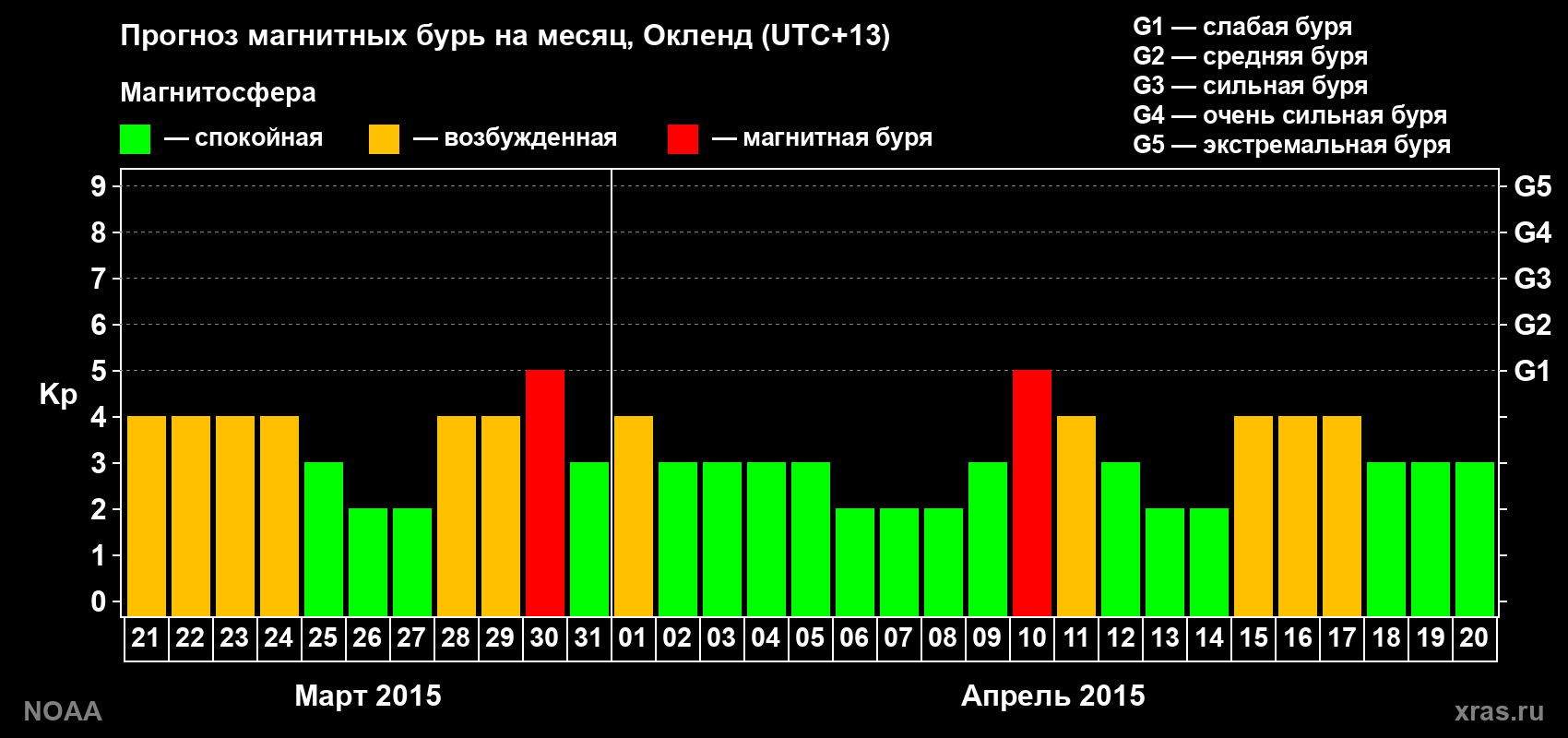 Прогноз максимального суточного геомагнитного индекса Kp на <b>1 месяц</b> (31 день) <b>с 21 марта по 20 апреля 2015 г</b>