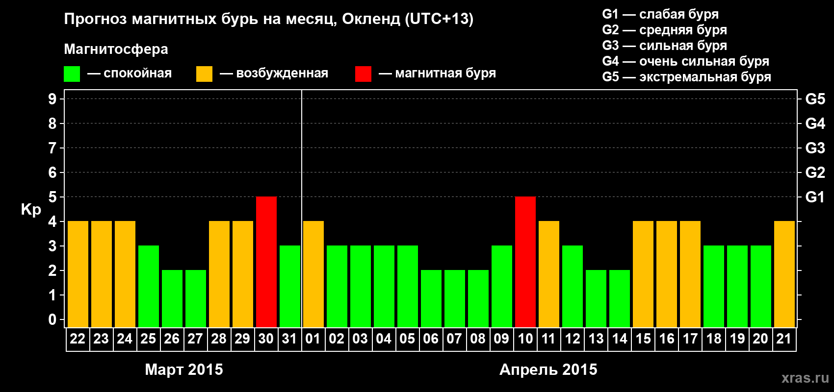 Прогноз максимального суточного геомагнитного индекса&nbsp;Kp на <b>1 месяц</b> (31 день) <b>с 22 марта по 21 апреля 2015 г</b>