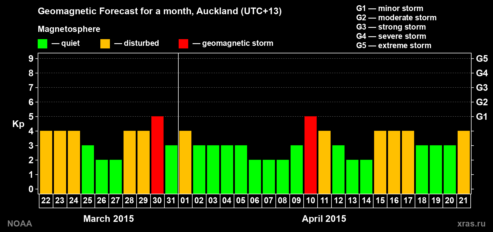 Forecast of the daily maximal value of geomagnetic index&nbsp;Kp for <b>1 month</b> (31 days) <b>from Mar 22, 2015 to Apr 21, 2015</b>