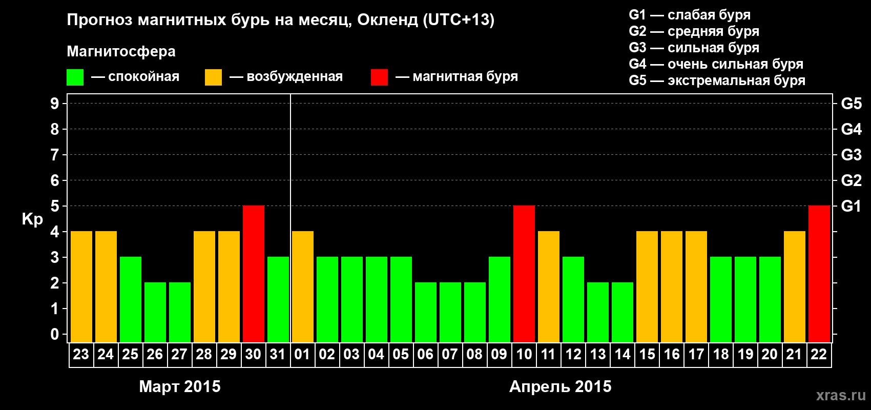 Прогноз максимального суточного геомагнитного индекса&nbsp;Kp на <b>1 месяц</b> (31 день) <b>с 23 марта по 22 апреля 2015 г</b>