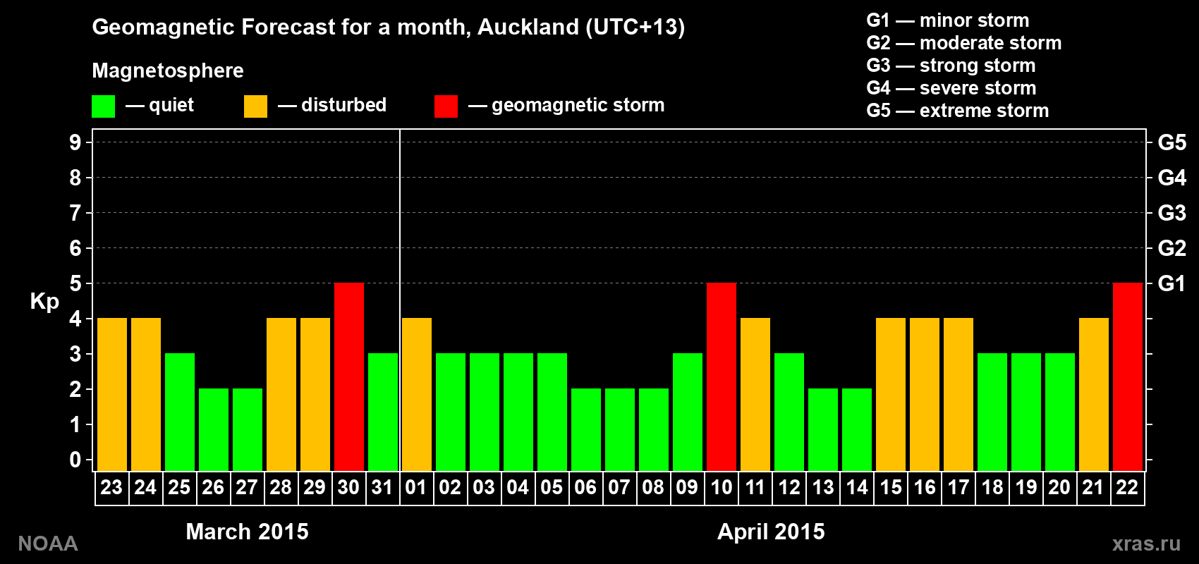 Forecast of the daily maximal value of geomagnetic index&nbsp;Kp for <b>1 month</b> (31 days) <b>from Mar 23, 2015 to Apr 22, 2015</b>