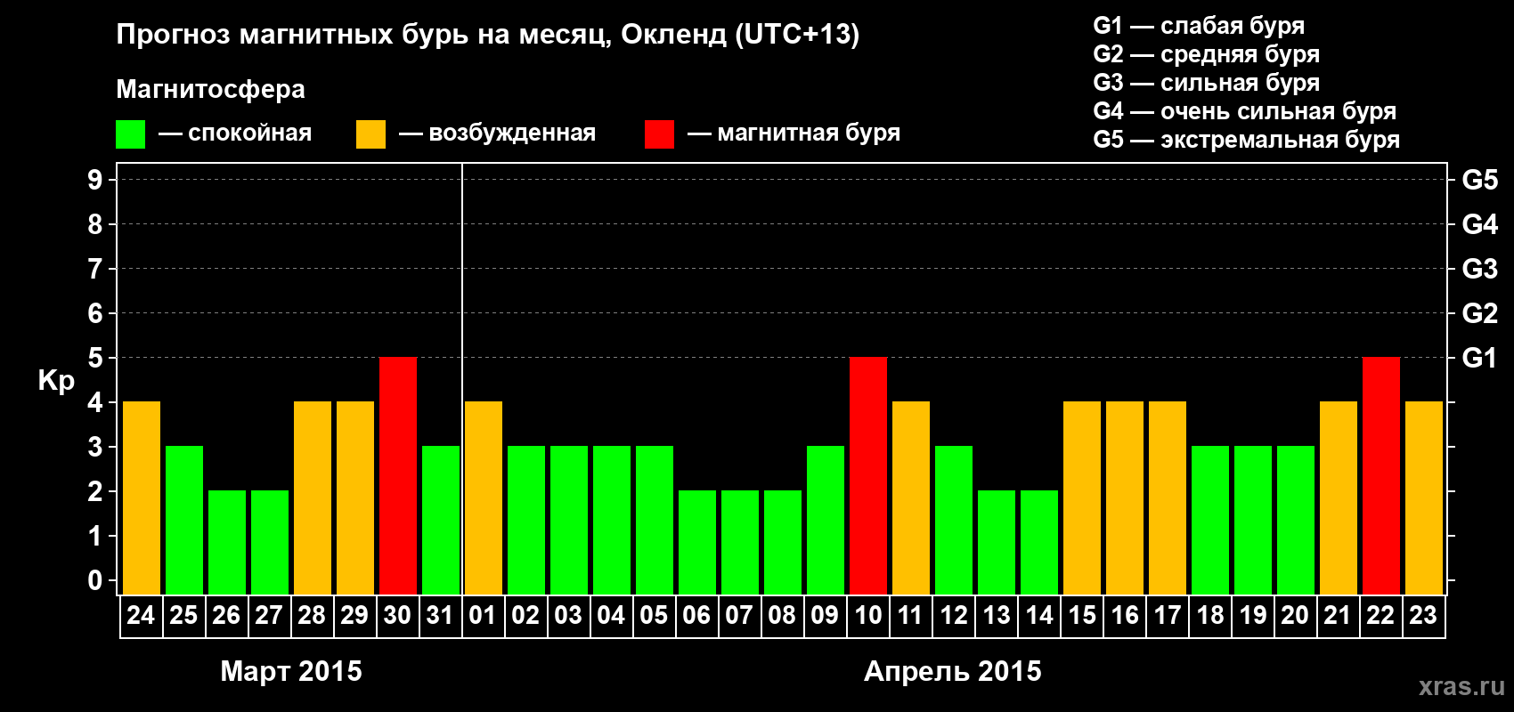 Прогноз максимального суточного геомагнитного индекса&nbsp;Kp на <b>1 месяц</b> (31 день) <b>с 24 марта по 23 апреля 2015 г</b>