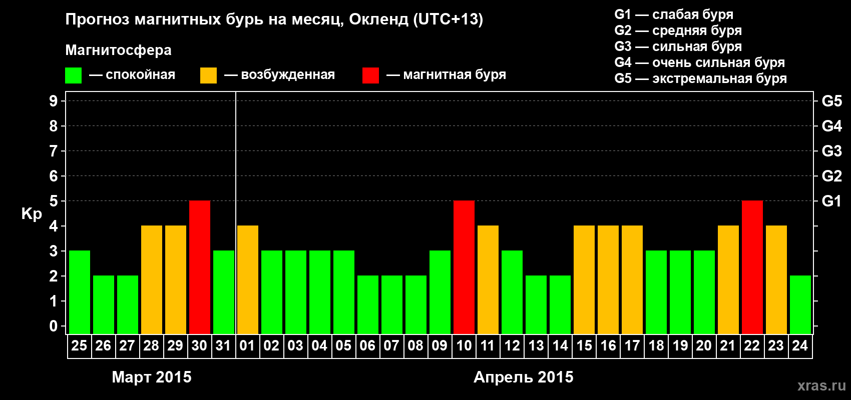 Прогноз максимального суточного геомагнитного индекса&nbsp;Kp на <b>1 месяц</b> (31 день) <b>с 25 марта по 24 апреля 2015 г</b>