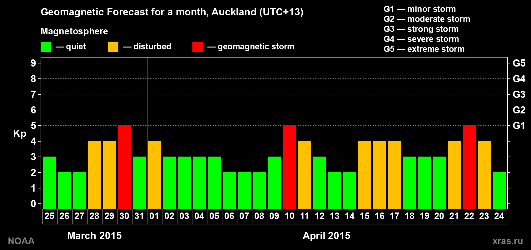 Geomagnetic index Kp forecast for the next month