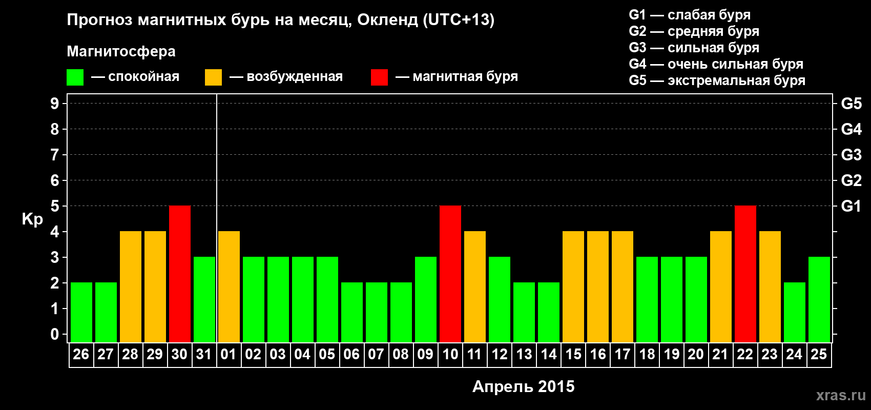 Прогноз максимального суточного геомагнитного индекса&nbsp;Kp на <b>1 месяц</b> (31 день) <b>с 26 марта по 25 апреля 2015 г</b>