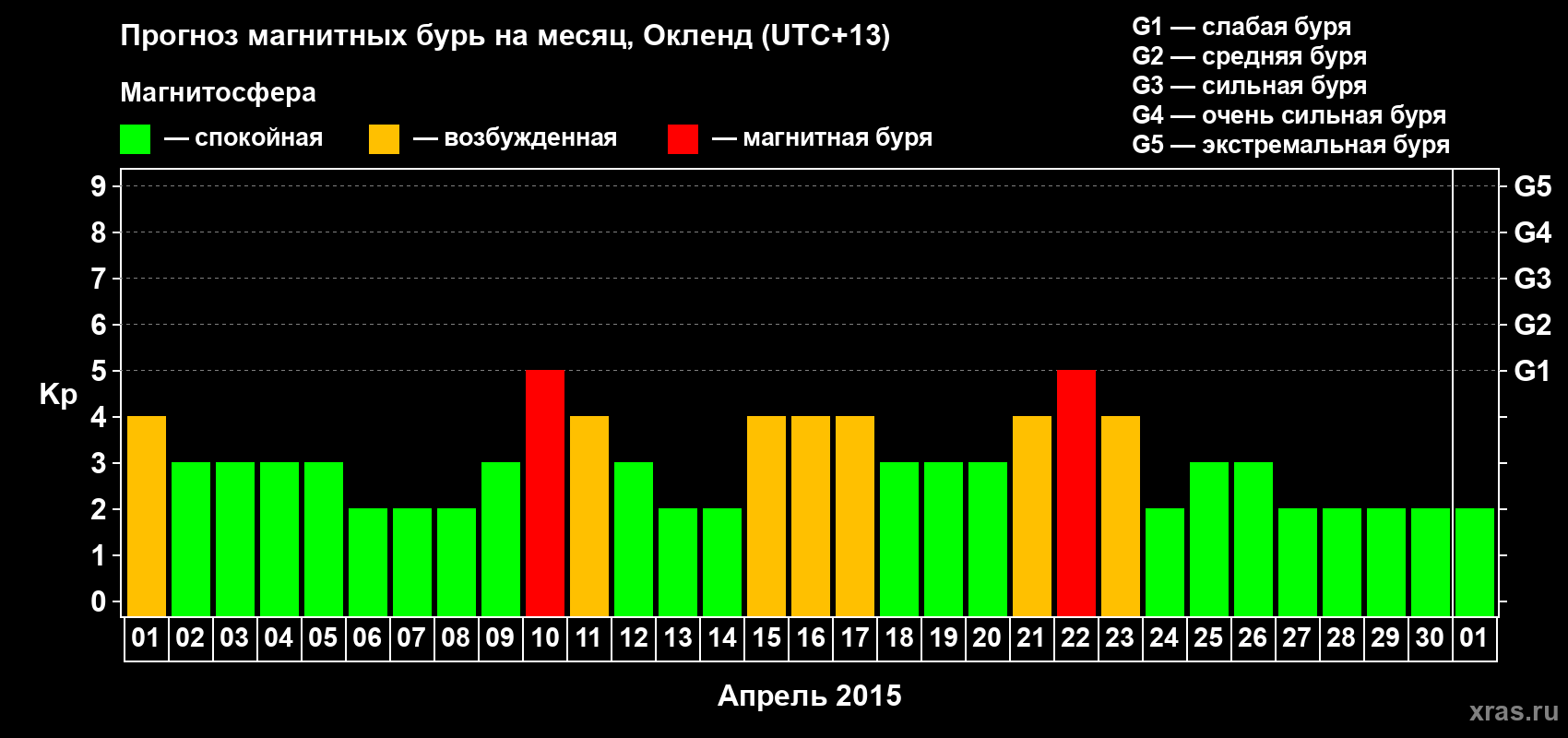 Прогноз максимального суточного геомагнитного индекса&nbsp;Kp на <b>1 месяц</b> (31 день) <b>с 01 апреля по 01 мая 2015 г</b>