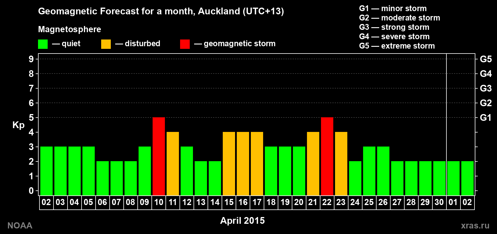 Forecast of the daily maximal value of geomagnetic index Kp for <b>1 month</b> (31 days) <b>from Apr 02, 2015 to May 02, 2015</b>