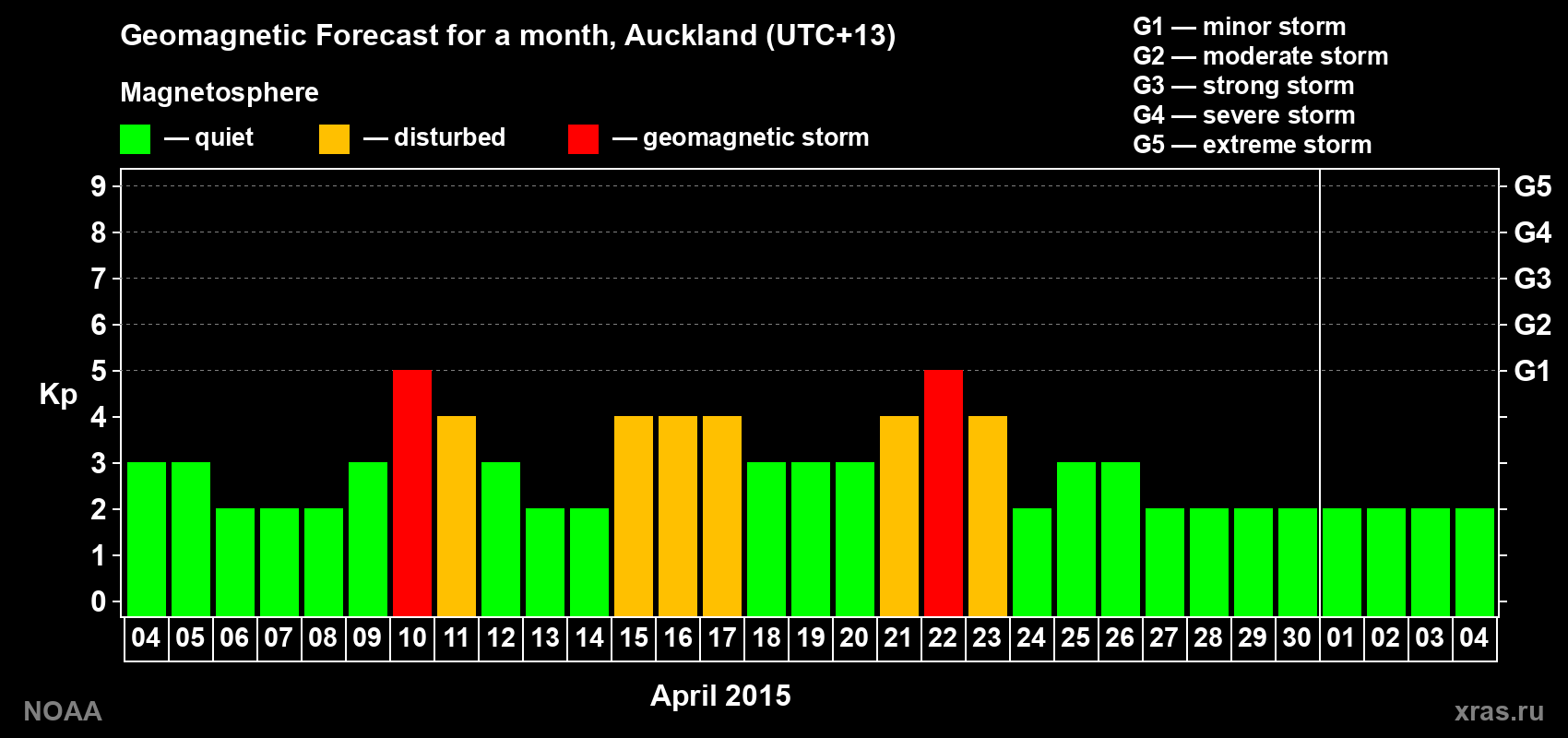 Forecast of the daily maximal value of geomagnetic index Kp for <b>1 month</b> (31 days) <b>from Apr 04, 2015 to May 04, 2015</b>