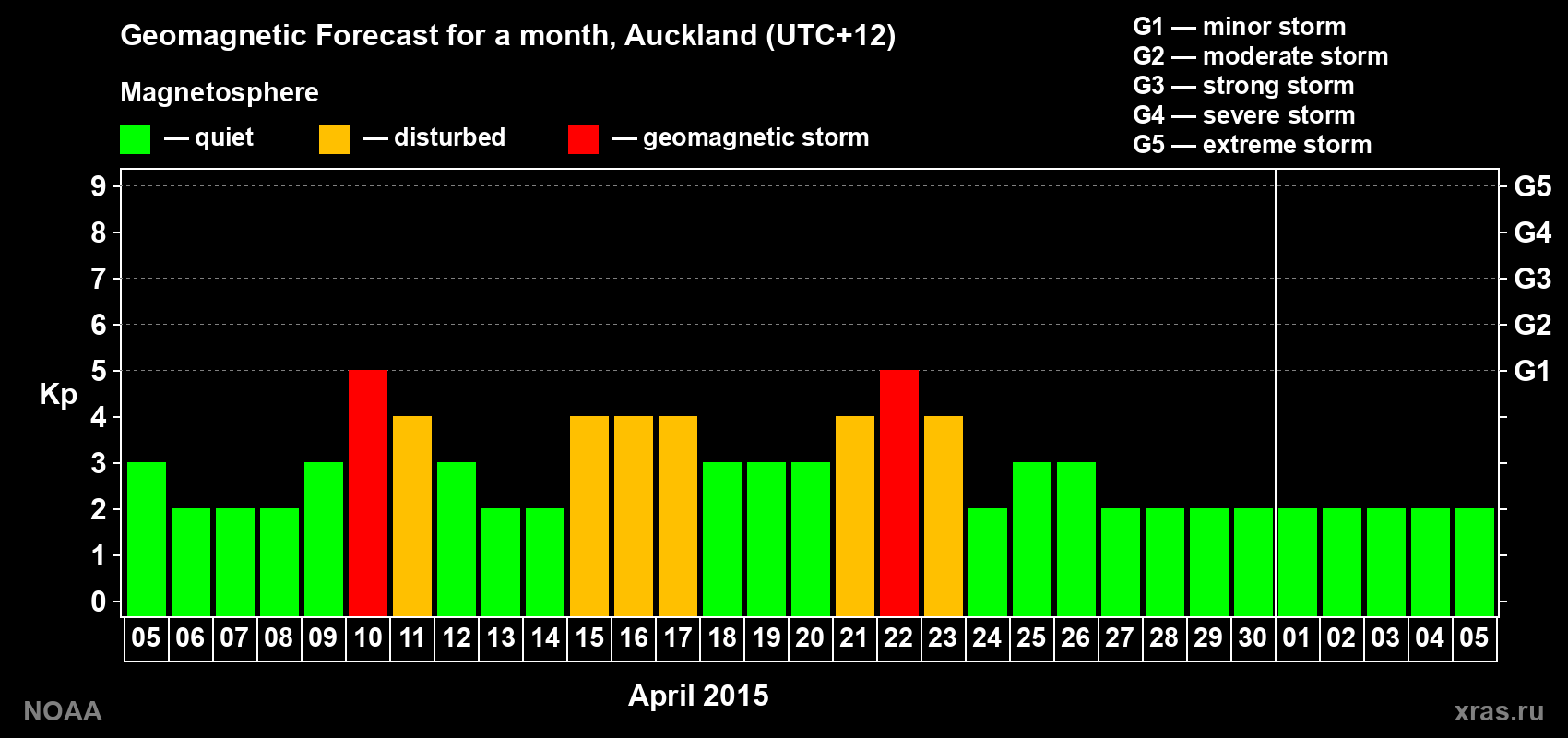 Forecast of the daily maximal value of geomagnetic index&nbsp;Kp for <b>1 month</b> (31 days) <b>from Apr 05, 2015 to May 05, 2015</b>