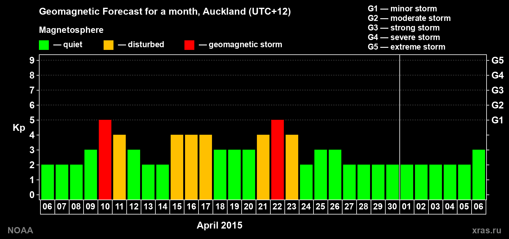 Forecast of the daily maximal value of geomagnetic index&nbsp;Kp for <b>1 month</b> (31 days) <b>from Apr 06, 2015 to May 06, 2015</b>