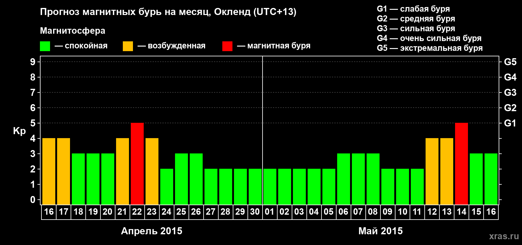 Прогноз максимального суточного геомагнитного индекса&nbsp;Kp на <b>1 месяц</b> (31 день) <b>с 16 апреля по 16 мая 2015 г</b>