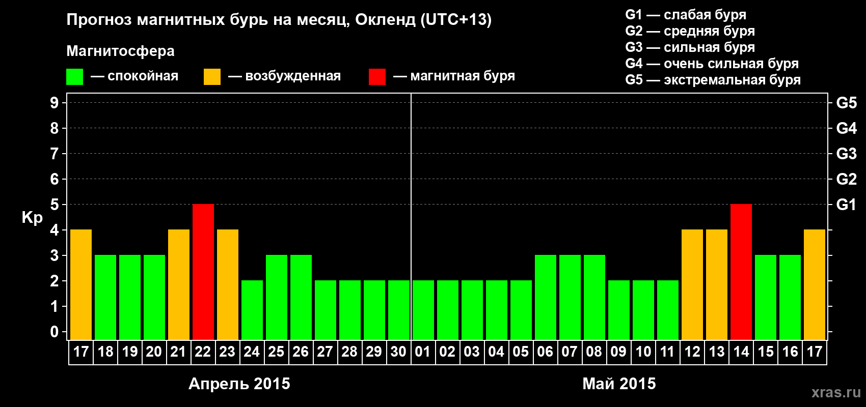 Прогноз максимального суточного геомагнитного индекса&nbsp;Kp на <b>1 месяц</b> (31 день) <b>с 17 апреля по 17 мая 2015 г</b>