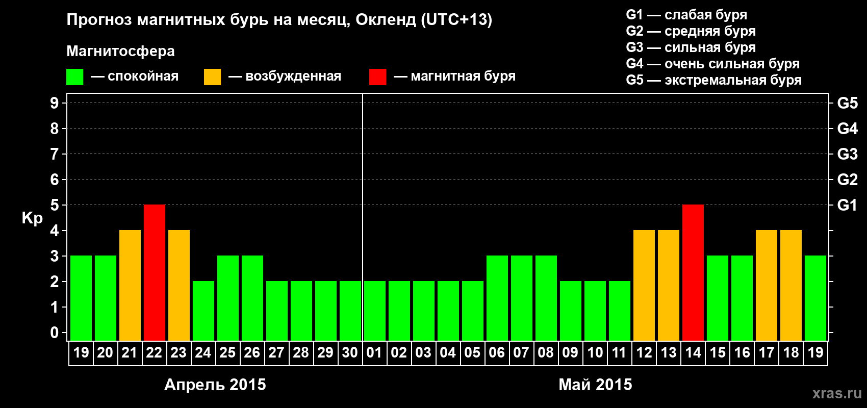 Прогноз максимального суточного геомагнитного индекса Kp на <b>1 месяц</b> (31 день) <b>с 19 апреля по 19 мая 2015 г</b>