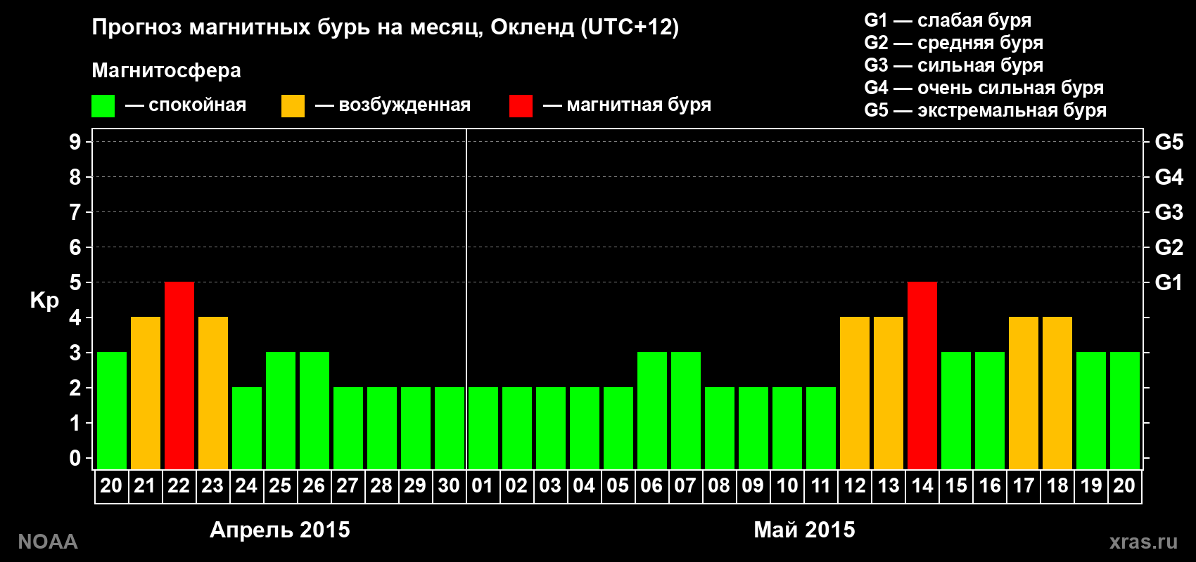 Прогноз максимального суточного геомагнитного индекса Kp на <b>1 месяц</b> (31 день) <b>с 20 апреля по 20 мая 2015 г</b>
