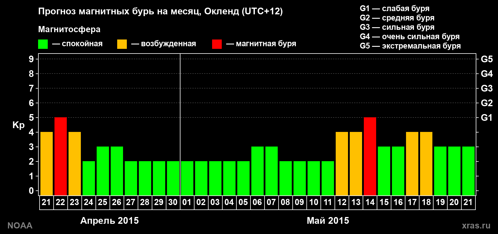 Прогноз максимального суточного геомагнитного индекса Kp на <b>1 месяц</b> (31 день) <b>с 21 апреля по 21 мая 2015 г</b>
