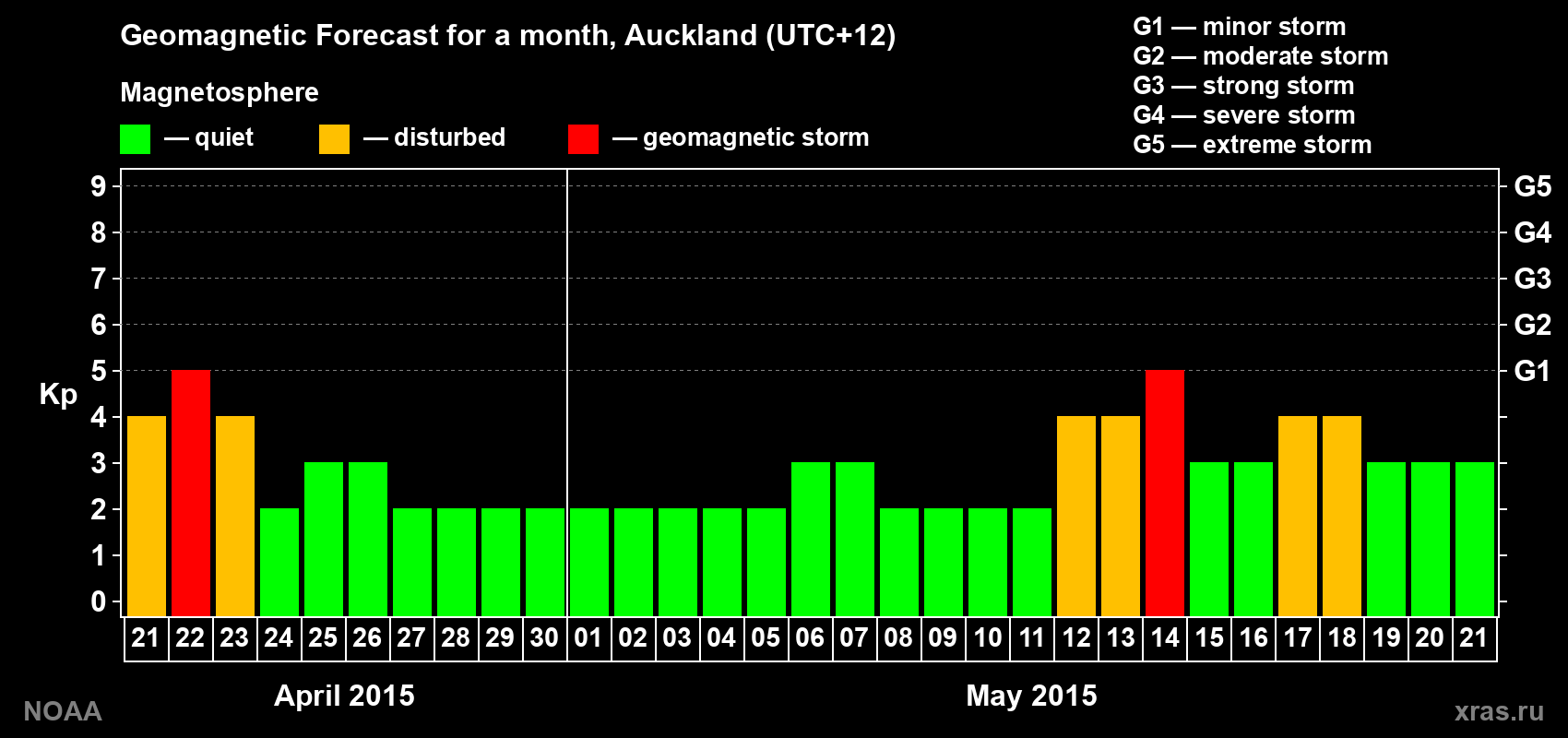 Geomagnetic index Kp forecast for the next month