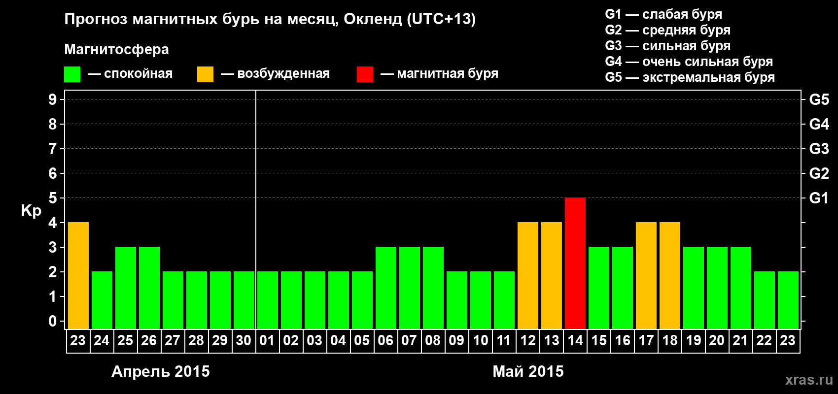 Прогноз максимального суточного геомагнитного индекса&nbsp;Kp на <b>1 месяц</b> (31 день) <b>с 23 апреля по 23 мая 2015 г</b>