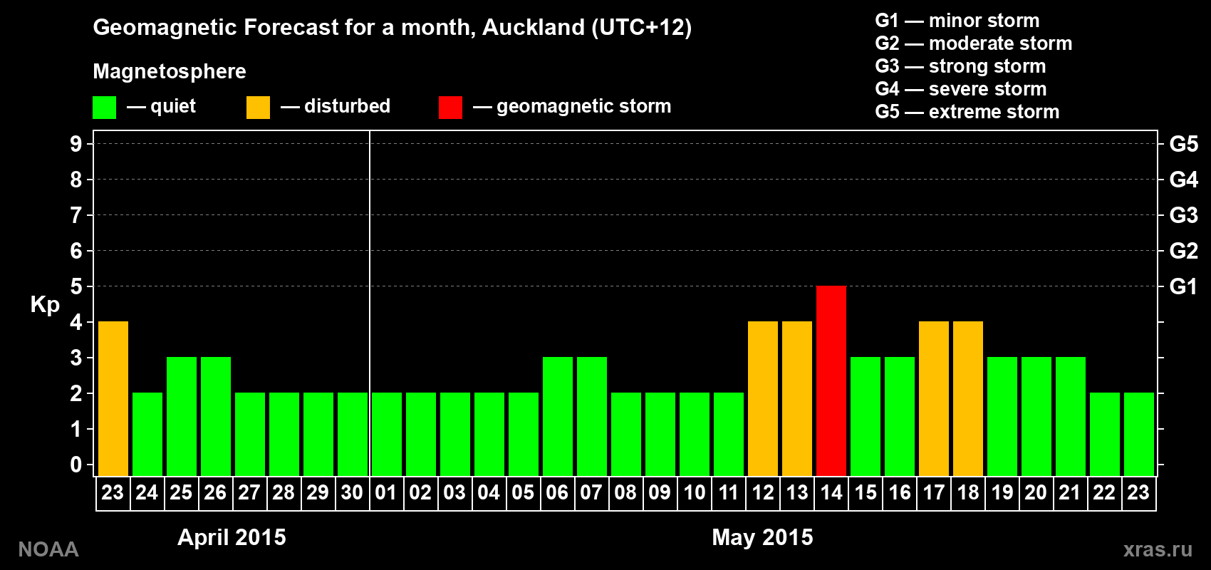 Geomagnetic index Kp forecast for the next month