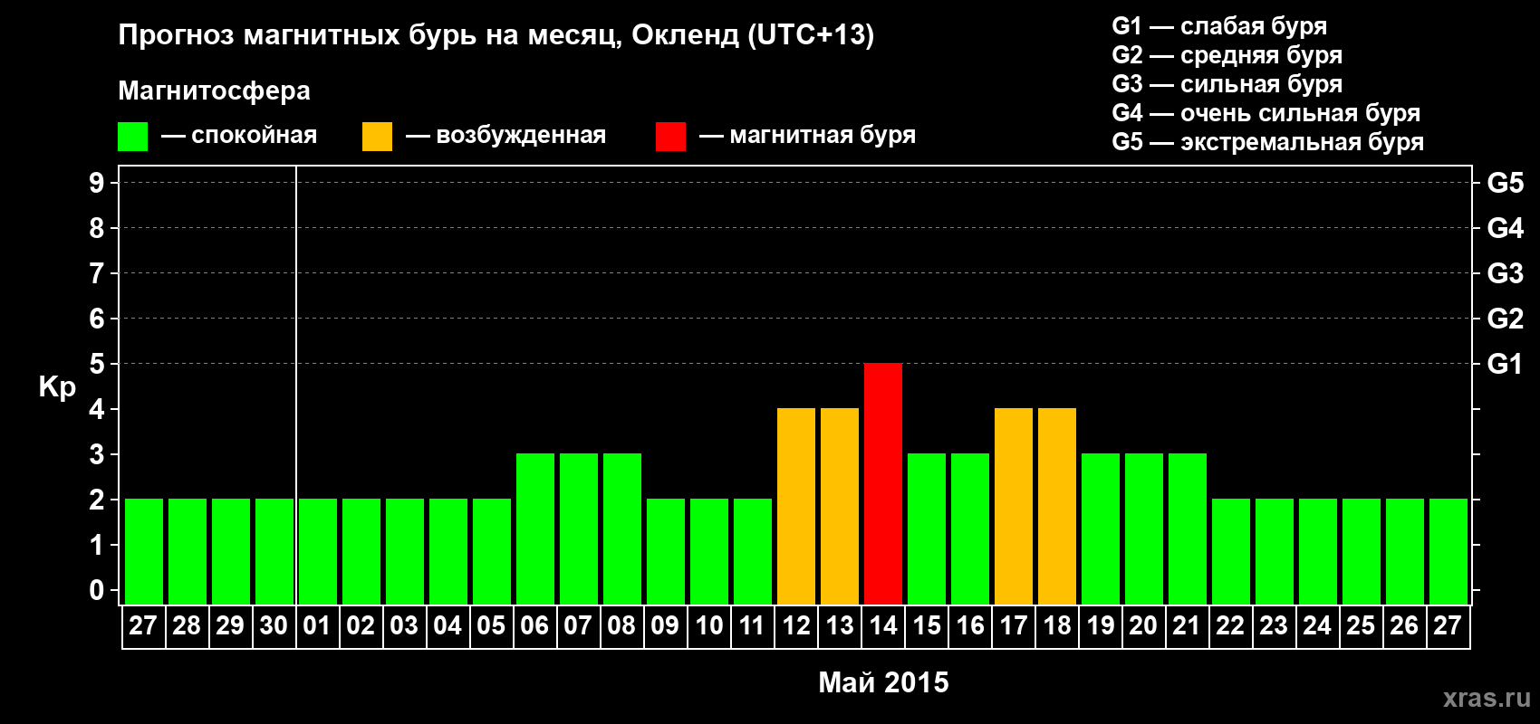 Прогноз максимального суточного геомагнитного индекса Kp на <b>1 месяц</b> (31 день) <b>с 27 апреля по 27 мая 2015 г</b>