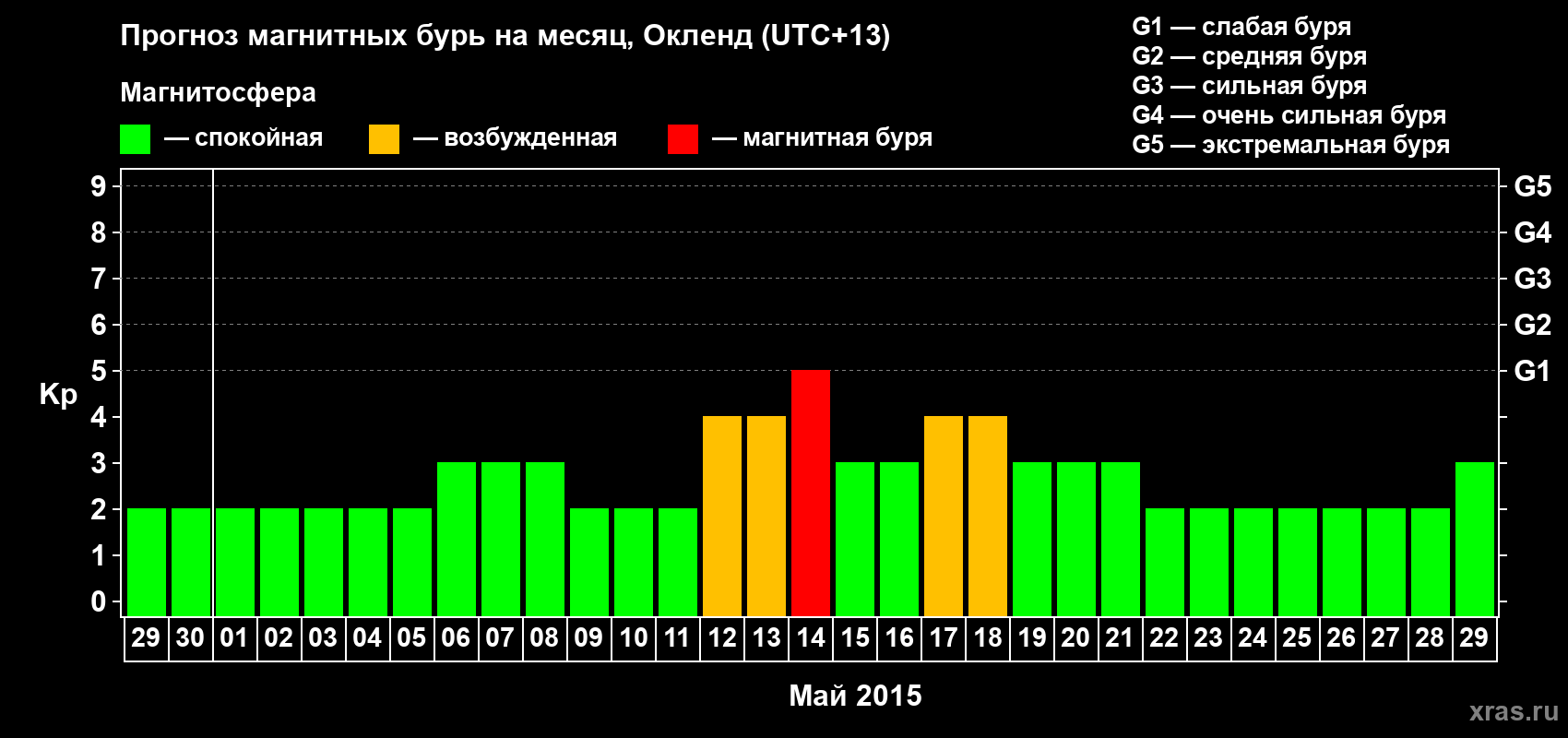 Прогноз максимального суточного геомагнитного индекса&nbsp;Kp на <b>1 месяц</b> (31 день) <b>с 29 апреля по 29 мая 2015 г</b>