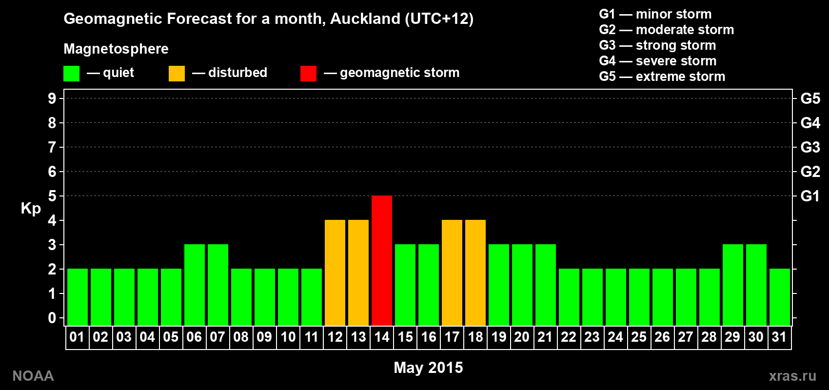 Forecast of the daily maximal value of geomagnetic index&nbsp;Kp for <b>1 month</b> (31 days) <b>from May 01, 2015 to May 31, 2015</b>