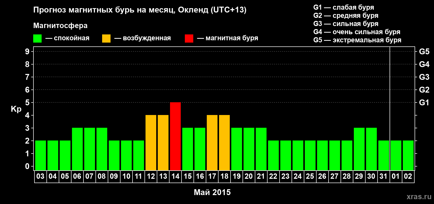 Прогноз максимального суточного геомагнитного индекса&nbsp;Kp на <b>1 месяц</b> (31 день) <b>с 03 мая по 02 июня 2015 г</b>