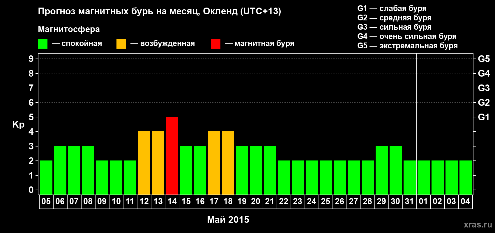Прогноз максимального суточного геомагнитного индекса&nbsp;Kp на <b>1 месяц</b> (31 день) <b>с 05 мая по 04 июня 2015 г</b>
