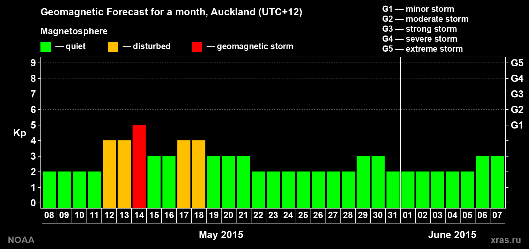 Forecast of the daily maximal value of geomagnetic index&nbsp;Kp for <b>1 month</b> (31 days) <b>from May 08, 2015 to Jun 07, 2015</b>