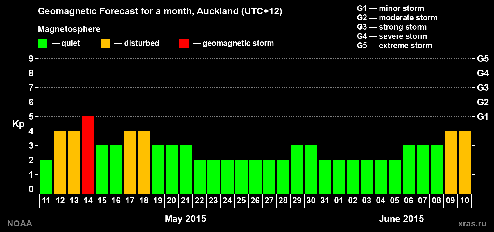 Geomagnetic index Kp forecast for the next month