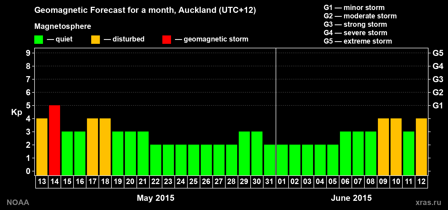 Geomagnetic index Kp forecast for the next month