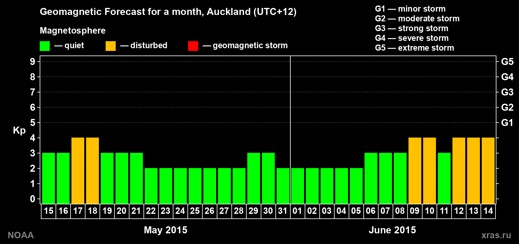 Geomagnetic index Kp forecast for the next month