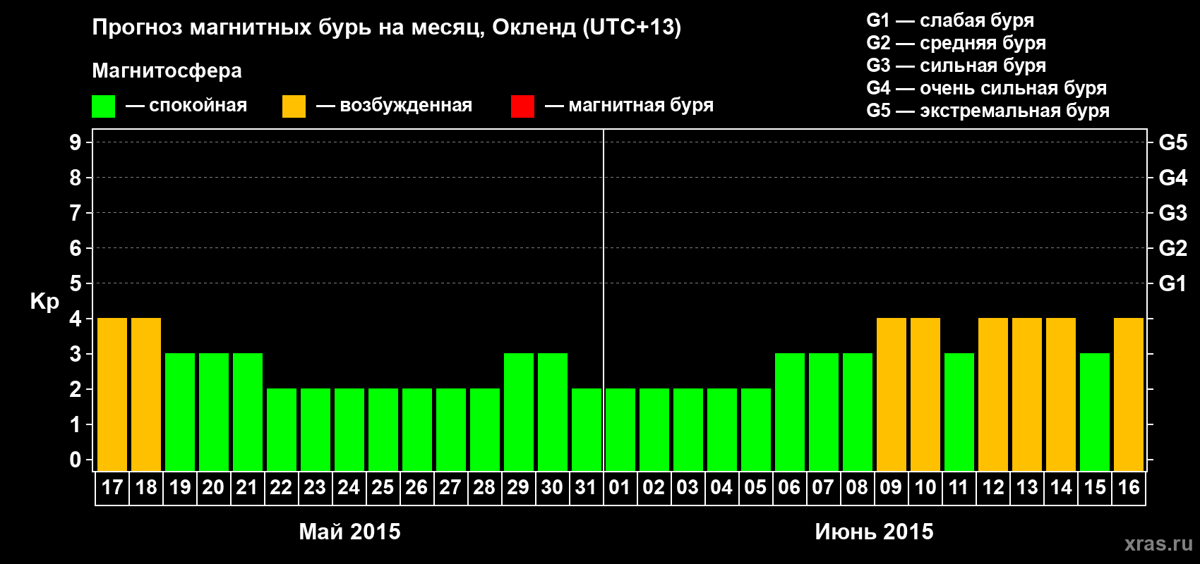 Прогноз максимального суточного геомагнитного индекса&nbsp;Kp на <b>1 месяц</b> (31 день) <b>с 17 мая по 16 июня 2015 г</b>
