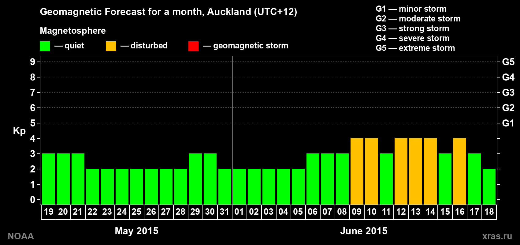 Geomagnetic index Kp forecast for the next month