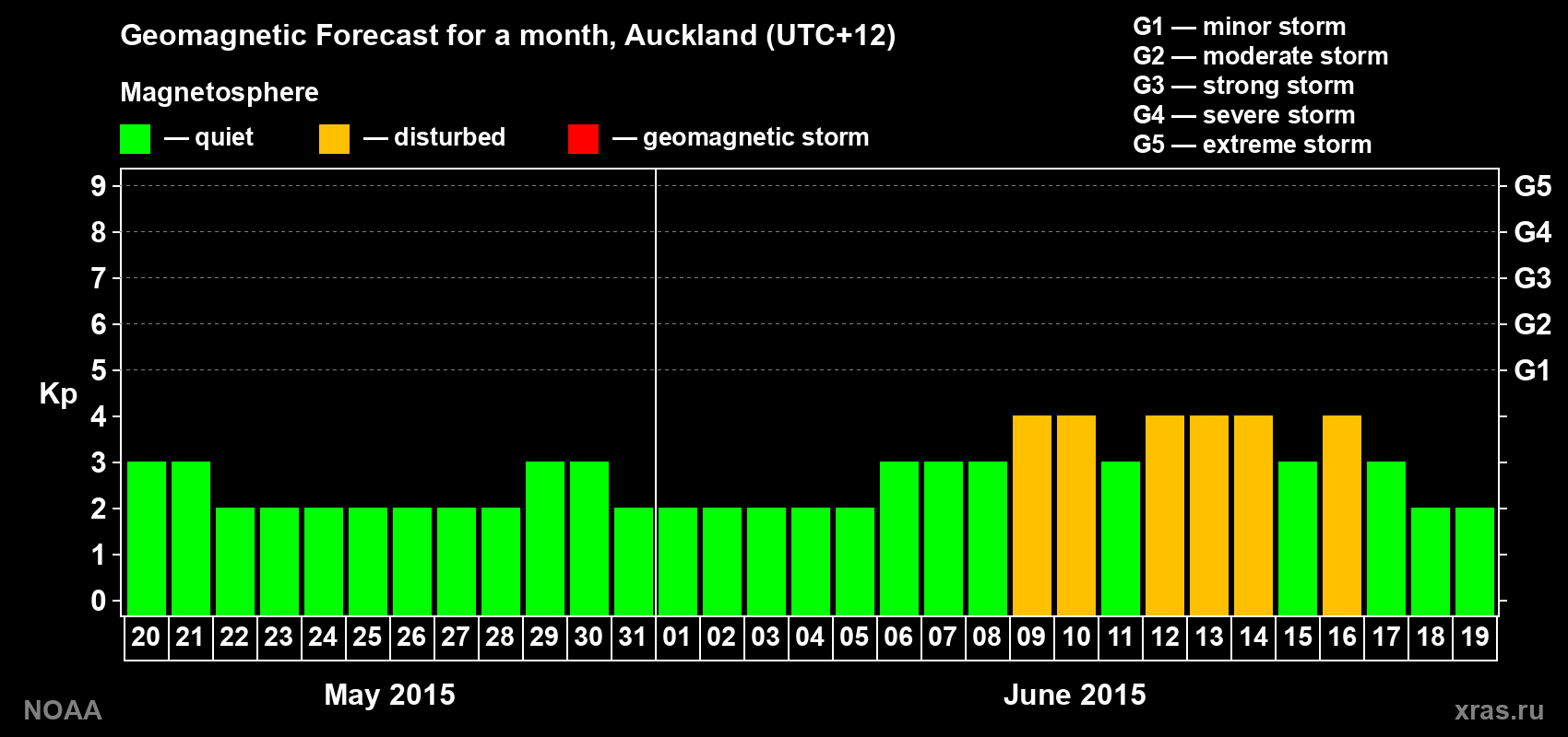 Geomagnetic index Kp forecast for the next month