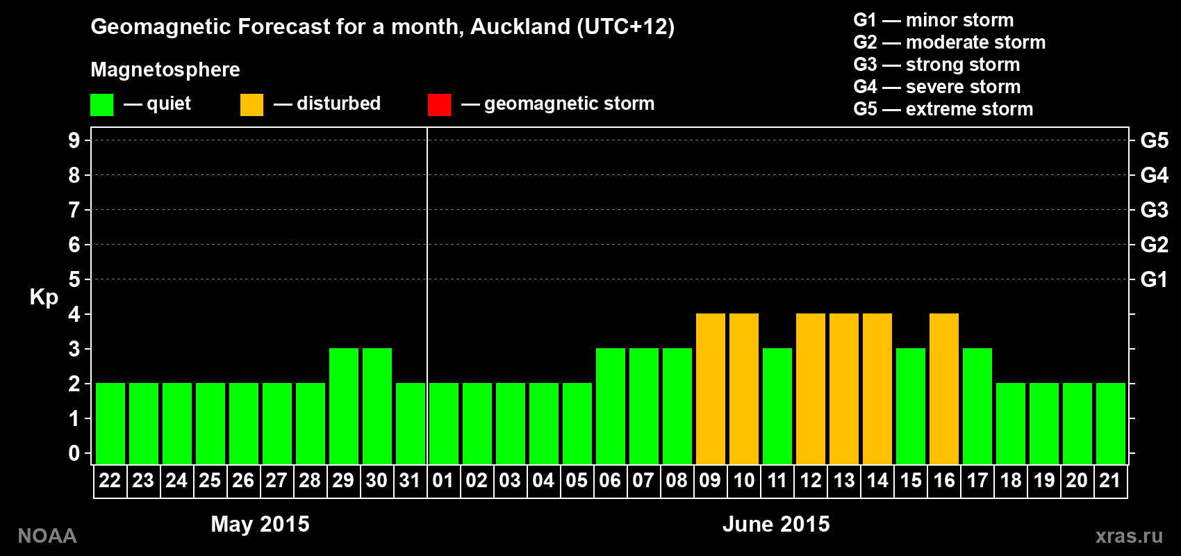 Forecast of the daily maximal value of geomagnetic index Kp for <b>1 month</b> (31 days) <b>from May 22, 2015 to Jun 21, 2015</b>