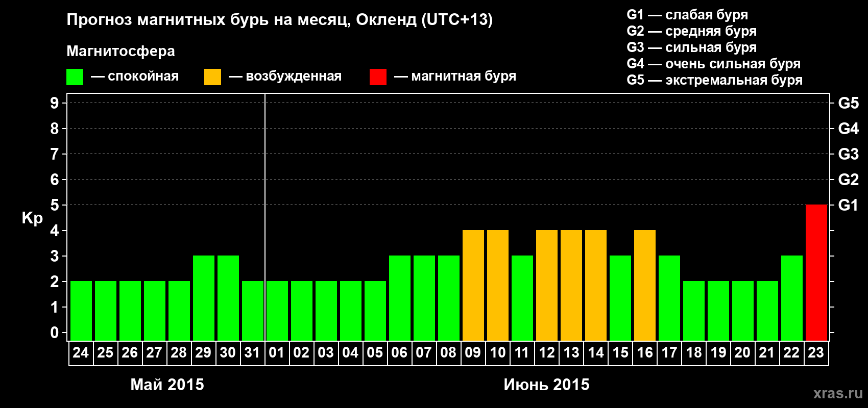 Прогноз максимального суточного геомагнитного индекса&nbsp;Kp на <b>1 месяц</b> (31 день) <b>с 24 мая по 23 июня 2015 г</b>